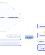 Mindmap Hoofdstuk 1 Bank, verzekeringen en beurs, Leen Carrijn, samenvatting