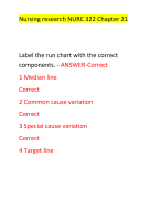 Nursing research NURC 322 Chapter 21 Label the run chart with the correct  components. - ANSWER-Correct 1 Median line Correct 2 Common cause variation Correct 3 Special cause variation Correct 4 Target line Match the element to what they depict on  the control chart. - ANSWER-Points falling  outside control limits: Outliers that merit  further examination Upper and lower limits: One to three  standard deviations A center line : The system's average  performance (mean value)