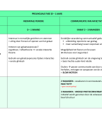  MONDELINGE TAAL 1 | Samenvatting belangrijkste ontwikkelingen binnen elke fase in schemavorm