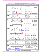Handouts To Aid in Analysis Of Indeterminate structures