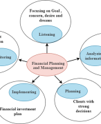 Financial planning and  management 