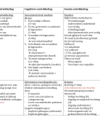schema ontwikkelingspsychologie per leeftijdsgroep