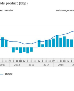 economie economische groei 