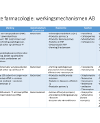 samenvatting antibiotica - toegepaste farmacologie
