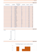 Statistiek Excel propedeuse opdracht 4