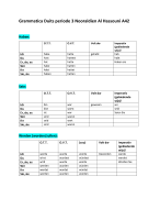 Alle grammatica die je nodig hebt voor het vak Duits