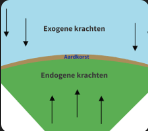  Oefenvragen over Geologische Processen 